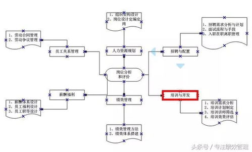 人力資源6大模塊 珍藏版干貨圖