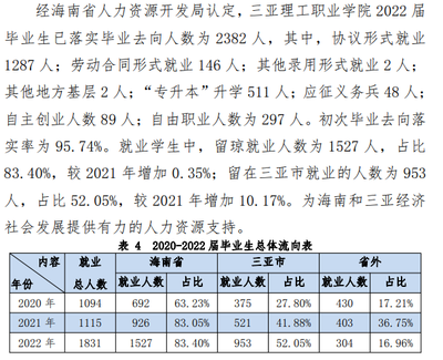 三亞理工職業學院就業率及就業前景怎么樣(來源2023質量年度報告)
