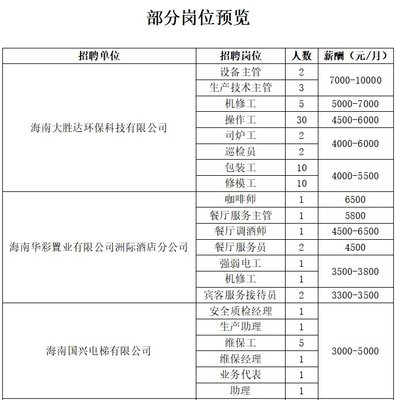 部分崗位月薪超萬元!海南新春首場公共招聘會等你來