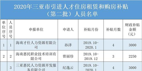 名單公示!2020年三亞市引進人才住房租賃和購房補貼(第二批)