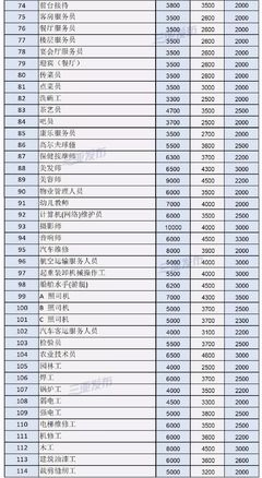 三亞最新工資指導價出爐!最有“錢”途的職業是.