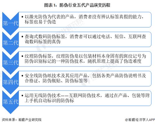 預見2023 2023年中國防偽行業全景圖譜 附市場規模 競爭格局和發展前景等