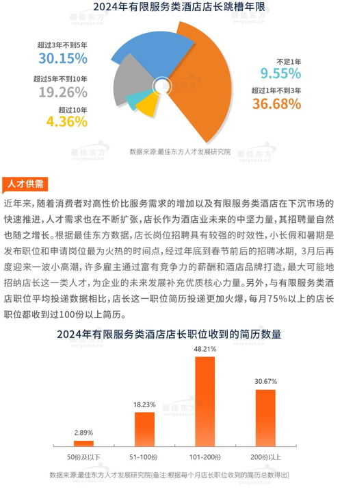 2024有限服務類酒店人力資源發展報告