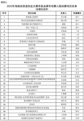 萬寧市四個項目入圍2022年海南自貿港創業大賽鄉村振興專項賽、勞務品牌專項賽決賽