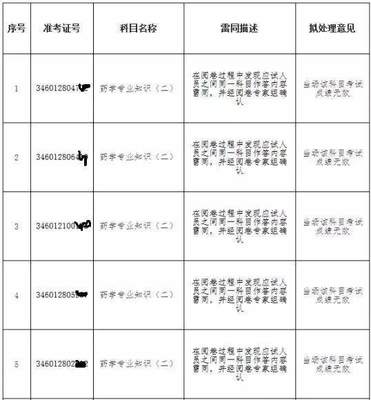 執業藥師考試成績遲遲不出,難道是因為海南省的這件事?