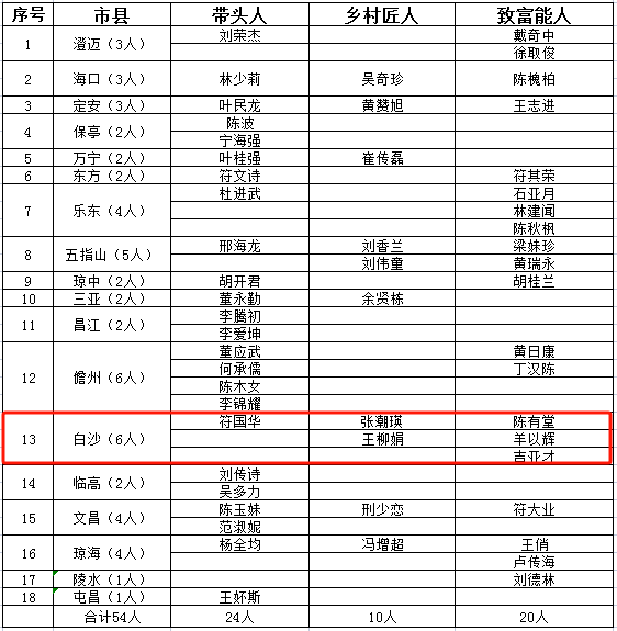 白沙6人,2023年勞務(wù)帶頭人促就業(yè)典型名單公示