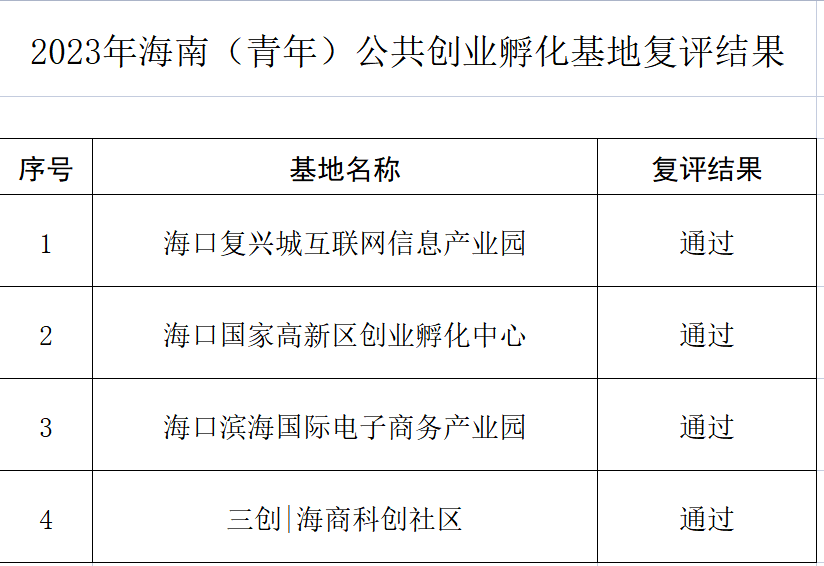 復評公示!2023年海南(青年)公共創(chuàng)業(yè)孵化基地