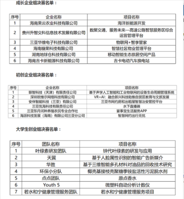 三亞互聯網微創大賽決賽名單出爐 “王者之戰”6月13日打響