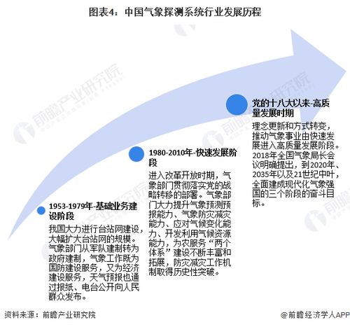 預見2024 2024年中國氣象探測系統行業全景圖譜 附市場現狀 競爭格局和發展趨勢等